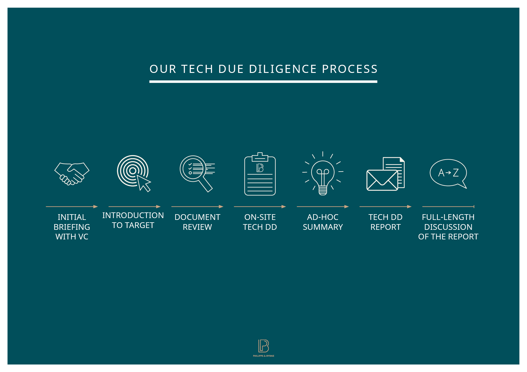 Icon illustration and Graphic Design for Phillips & Byrne Tech Pitch Deck